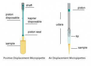 Gbr 1. Air Displacement Micropipettes Vs Positive Displacement Micropipettes