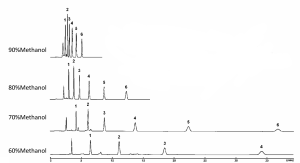 Gambar 1. Penurunan konsentrasi metanol untuk perpanjangan waktu retensi (sumber: Nacalai Tesque).