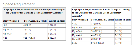 Tabel 1. Kebutuhan ruang untuk tikus dan mencit dalam percobaan di laboratorium