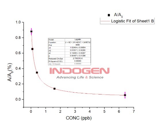 Gambar 4. Hasil Kurva Standard CAP ELISA Kit