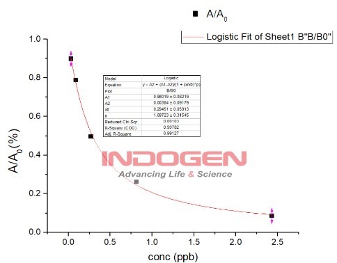 Gambar 5. Hasil Kurva Standard AFB1 ELISA Kit