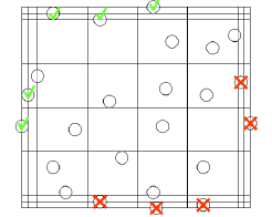 Gambar 6: sistem perhitungan sel untuk memastikan akurasi dan konsistensi. Sel yang dihitung adalah sel yang terdapat di dalam kotak besar. Selain itu sel yang melewati batas di 2 dari 4 sisi kotak besar juga dihitung selama sel masih menyentuh garis 4 tengah. Contoh diatas menunjukkan bulatan-bulatan kecil adalah sel, warna hijau menandakan sel ikut dihitung dan warna merah berarti sel tidak dihitung