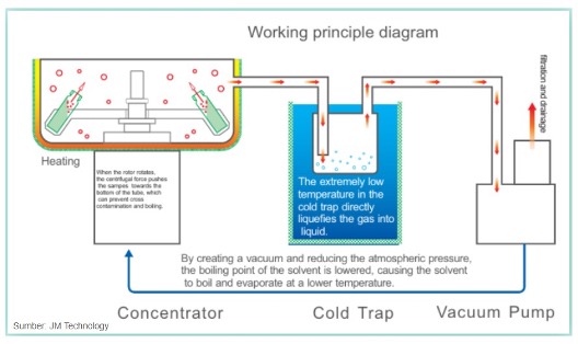 Gambar 1. Prinsip Kerja Centrifugal Concentrator