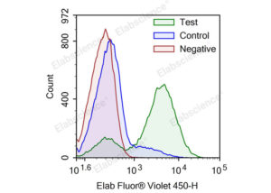 Gambar 2. Visualisasi hasil One-step TUNEL Flow Cytometry Apoptosis Kit (Blue, Elab Fluor® Violet 450)