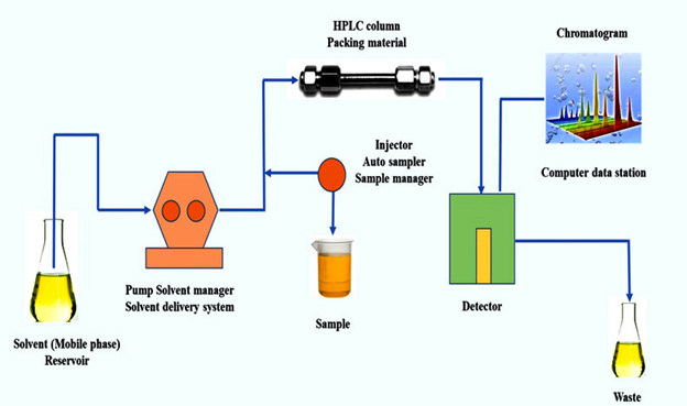 Gambar 1. Skematik Sistem HPLC (Bhati dkk., 2022)