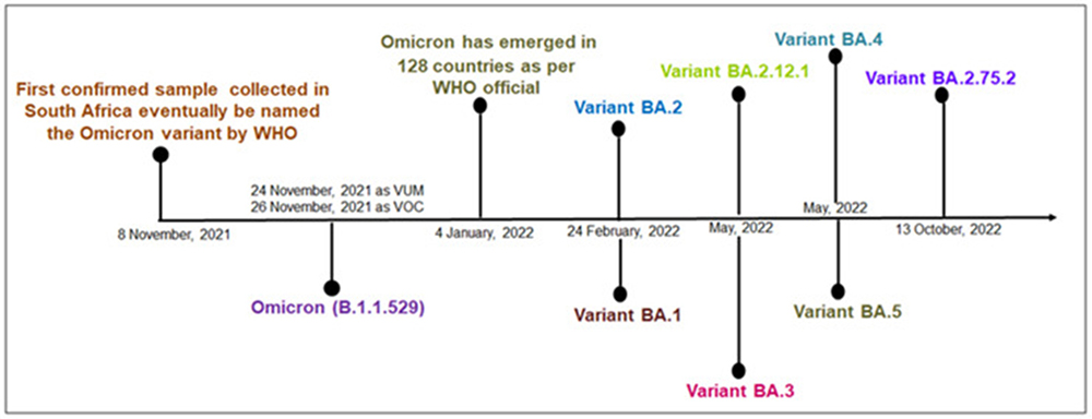 Gambar 1. Timeline SARS-CoV-2 Omicron