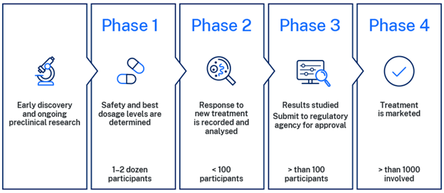 Gambar 1. Alur Fase Klinik pada Pengembangan ObatSource: https://www.cancer.nsw.gov.au/research-and-data/cancer-clinical-trials-in-nsw/how-do-clinical-trials-progress