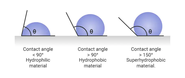 Gambar 1. Gambaran Pengukuran Sudut Kontak (Contact Angle)