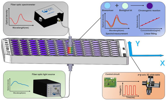 Gambar 1. Ilustrasi alur kerja microplate reader dengan chromogenic reaction.Sumber: https://doi.org/10.3390/bios12050284