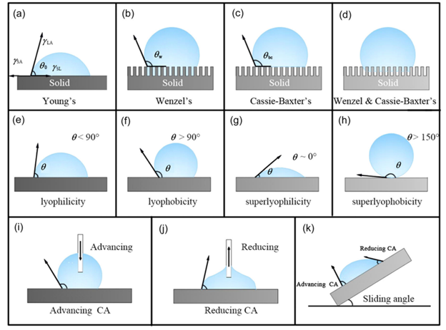 Gambar 2. Diagram ini menggambarkan model basah permukaan dan prinsip pemisahan minyak/air.