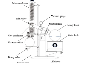 Gambar 1. Mekanisme Rotary Evaporator (Sc Trends in Coconut Brown Sugar Production – A Review of Health and Future Prospect in the Industry)