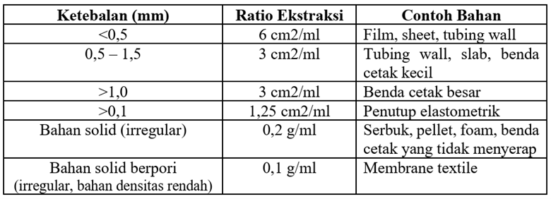 ekstraksi dan luas permukaan sampel